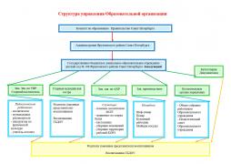 Эффективное и профессиональное взаимодействие всех участников образовательного процесса обеспечивает успешное, разностороннее развитие личности каждого ребенка.
Стратегическое управление осуществляет руководитель детского сада – заведующий, совместно с Общим  собранием работников и  Педагогическим советом образовательного учреждения. 
На этом уровне решаются принципиальные по важности вопросы в жизни и деятельности детского сада: разработка перспектив развития учреждения определение основных путей достижения избранных целей. Обеспечивается прозрачность, открытость в деятельности  образовательного учреждения. Регулярно проводятся заседания коллегиальных органов управления в образовательном учреждении.
 Тактическое управление находится в компетенции Педагогического совета. Особое место на этом уровне отводится методической службе детского сада, которая является связующим звеном между жизнедеятельностью педагогического коллектива и системой образования, основным назначением которой является создание коллектива единомышленников, готовых к самообразованию и саморазвитию.  Методическая служба решает задачи поиска и обобщения педагогического опыта, повышения профессионального мастерства каждого педагога и развития творческого потенциала